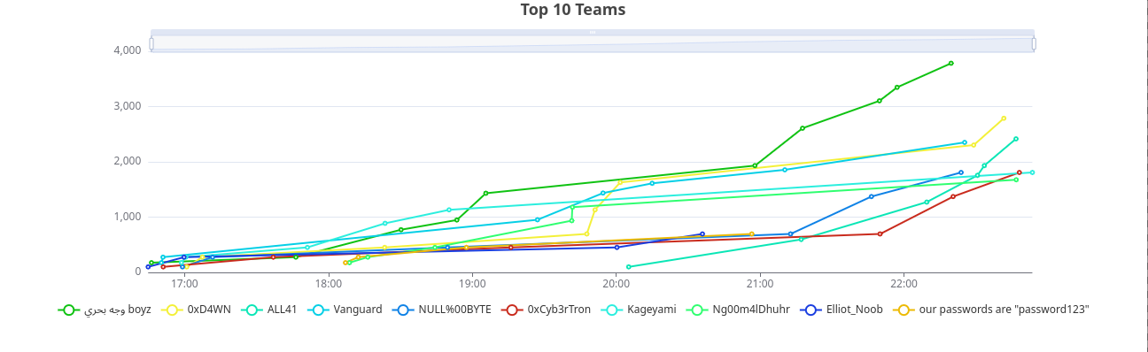 leaderboard